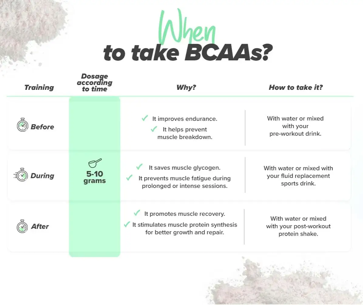BCAA timing chart