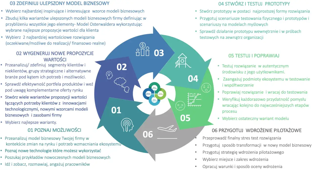 Cykl rozwoju innowacji: od analizy możliwości, przez generowanie propozycji wartości, po optymalizację procesów produkcyjnych i wdrożenie pilotażowe.