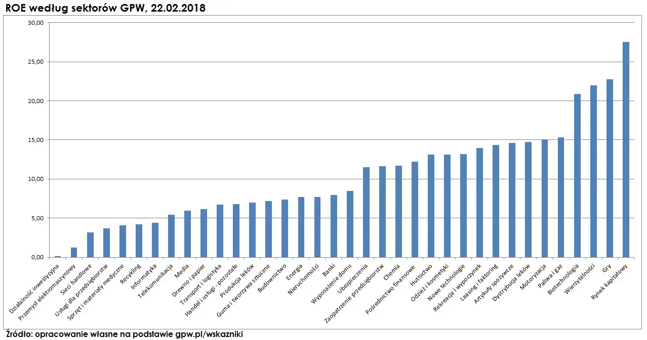 Wykres rentowności kapitału własnego ROE