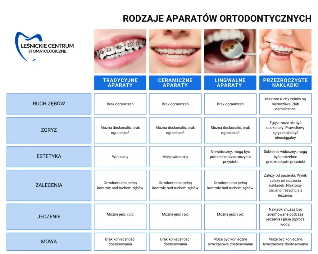rodzaje aparatów stałych ortodontycznych