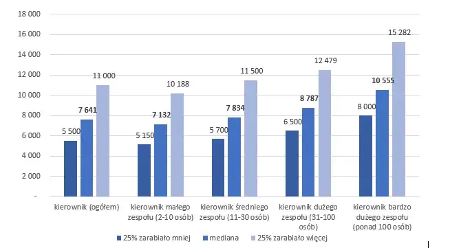 Wykres doświadczenie a zarobki kierownik laboratorium
