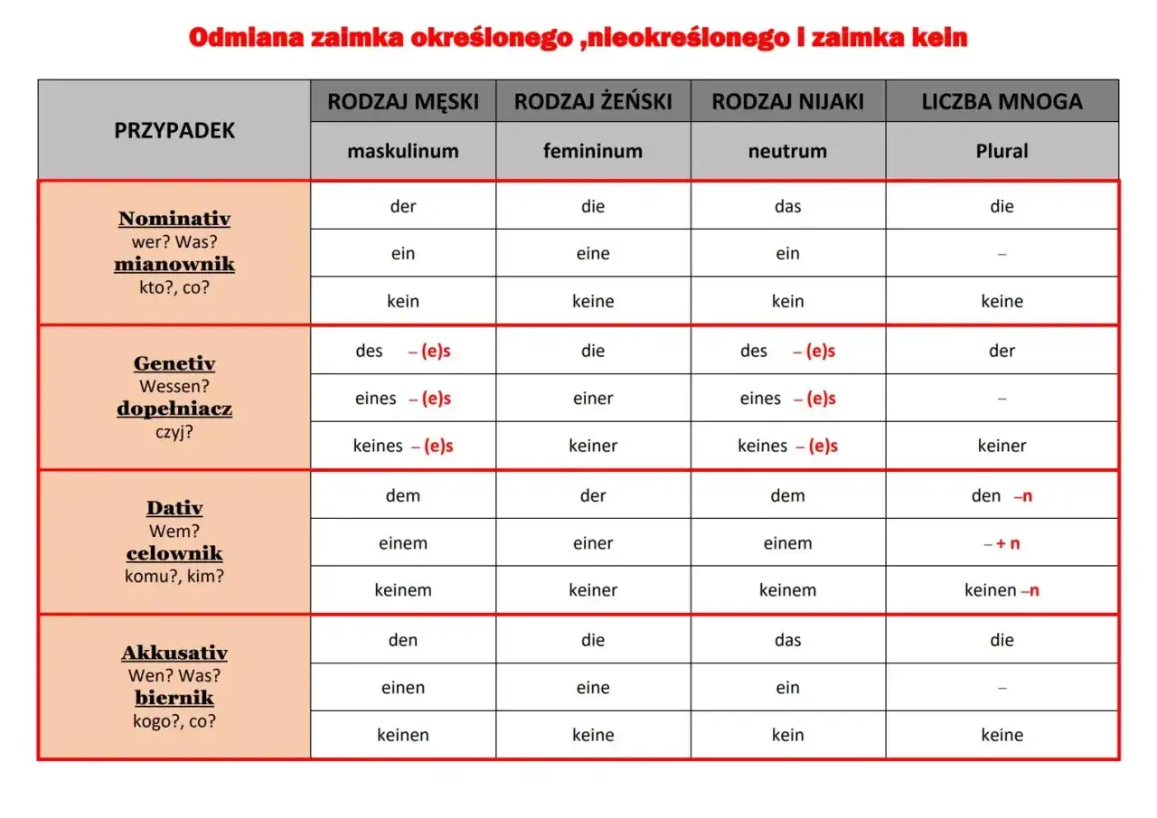 niemieckie przypadki gramatyka schemat