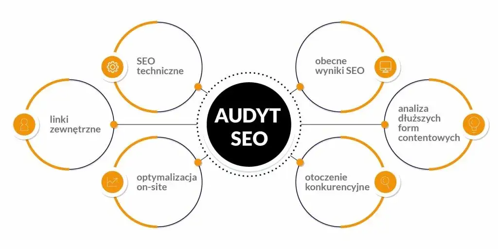 audyt seo schemat, planowanie seo