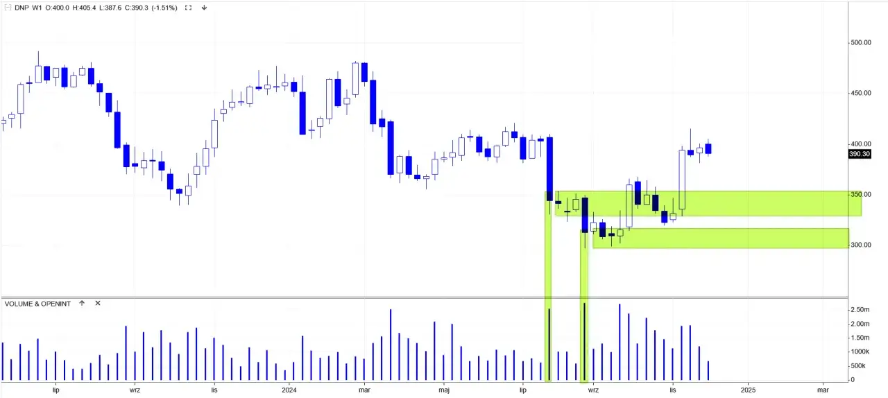 Wykres świecowy pokazuje zmienność kursu akcji. Analiza pozwala ocenić, ile można zarobić na giełdzie w miesiąc.