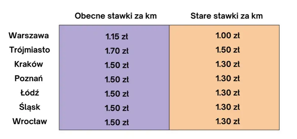 Kierowca Ubera koszty paliwa i prowizji