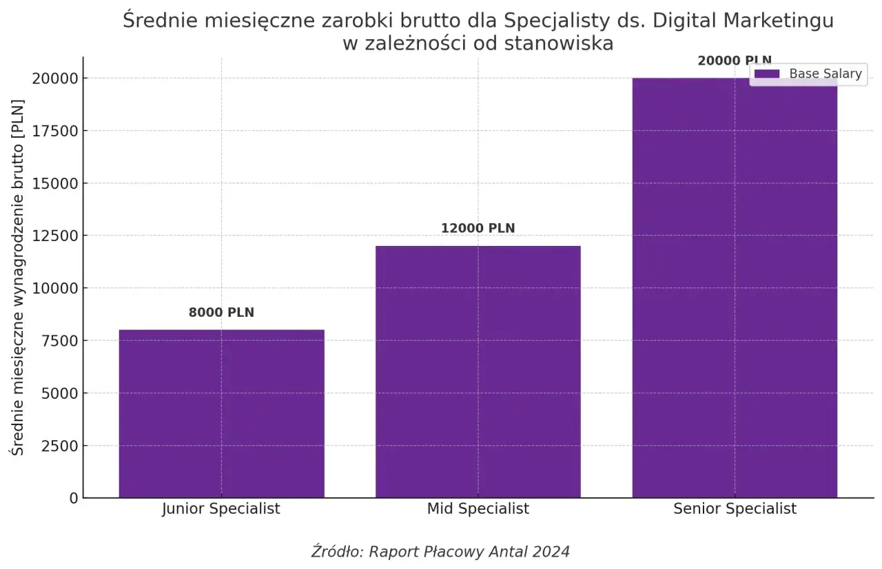 Wykres zarobków specjalistów marketingu według doświadczenia