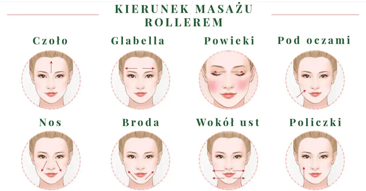 Ilustracja pokazuje kierunki masażu twarzy rollerem jadeitowym: czoło, gładzizna, powieki, pod oczami, nos, broda, wokół ust i policzki.