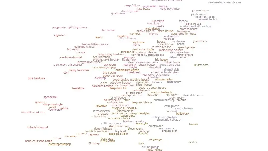 Mapa gatunk&oacute;w muzyki elektronicznej infografika
