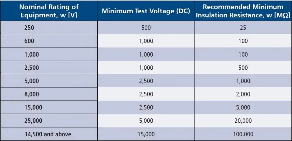 tabela minimalne wartości rezystancji izolacji PN-HD 60364-6