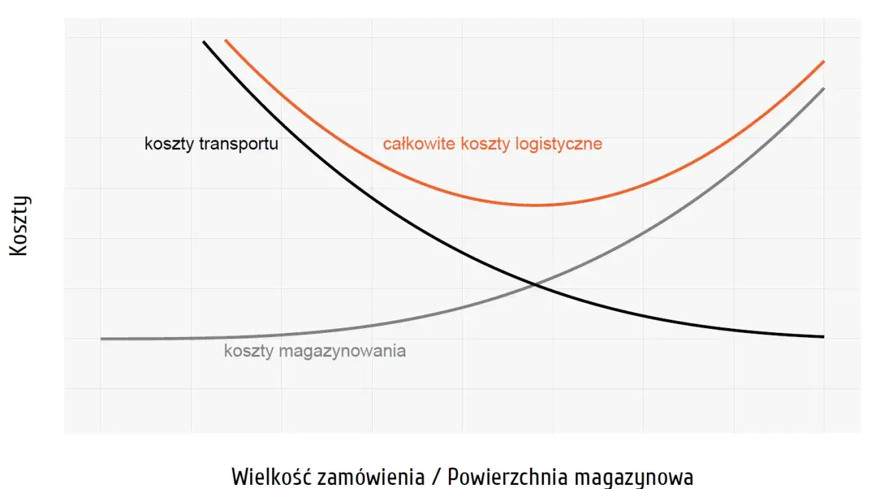 Wykres pokazuje zależność koszt&oacute;w transportu, magazynowania i całkowitych koszt&oacute;w logistycznych od wielkości zam&oacute;wienia. Optymalny zapas cykliczny minimalizuje te koszty.