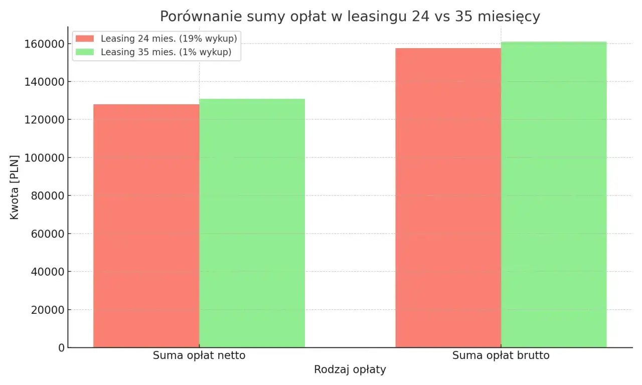 Porównanie sumy opłat netto i brutto dla różnych rodzajów leasingu: 24 mies. (19% wykup) vs 35 mies. (1% wykup).