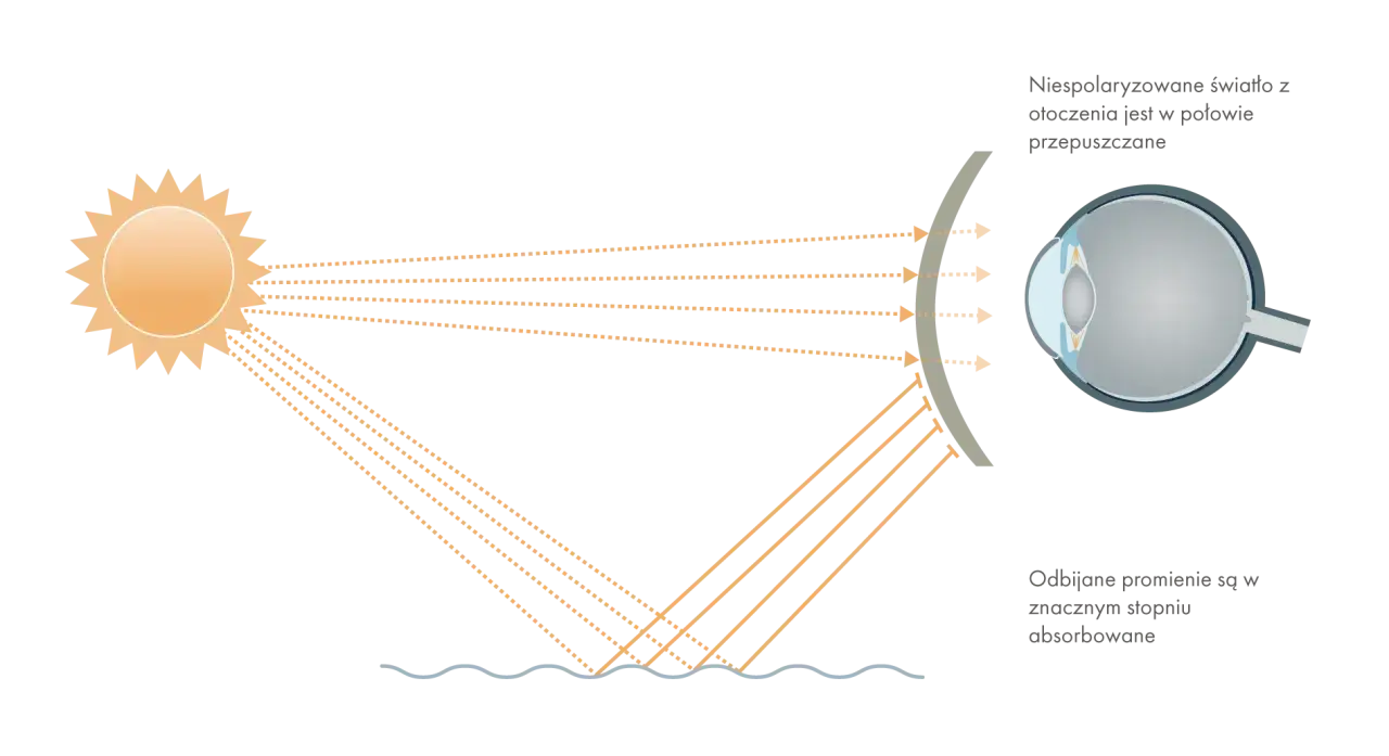 Okulary polaryzacyjne blokują odblaski od wody, co daje lepszą widoczność i komfort.