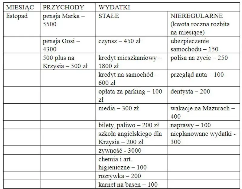 planowanie budżetu domowego rodzina z dzieckiem
