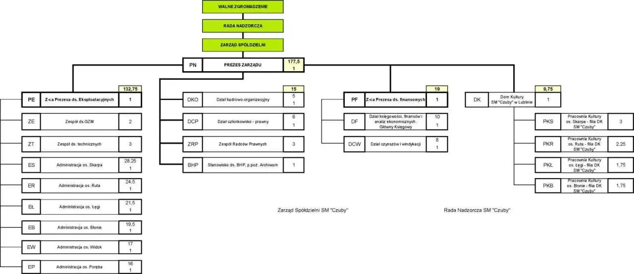 kadencja rada nadzorcza spółdzielnia mieszkaniowa schemat