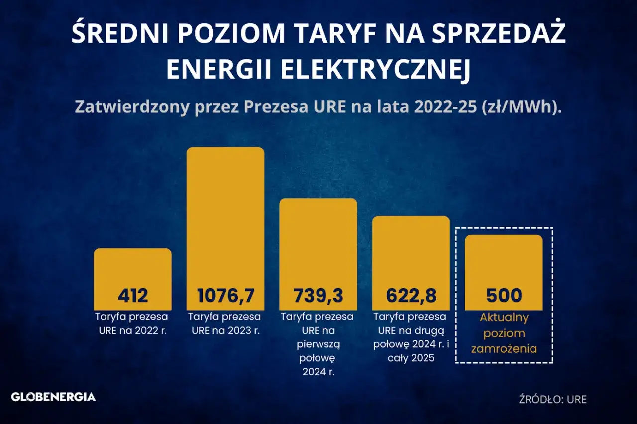 Wykres słupkowy pokazuje średni poziom taryf na sprzedaż energii elektrycznej zatwierdzony przez Prezesa URE. Tarcza solidarnościowa prąd chroni przed drastycznymi podwyżkami.