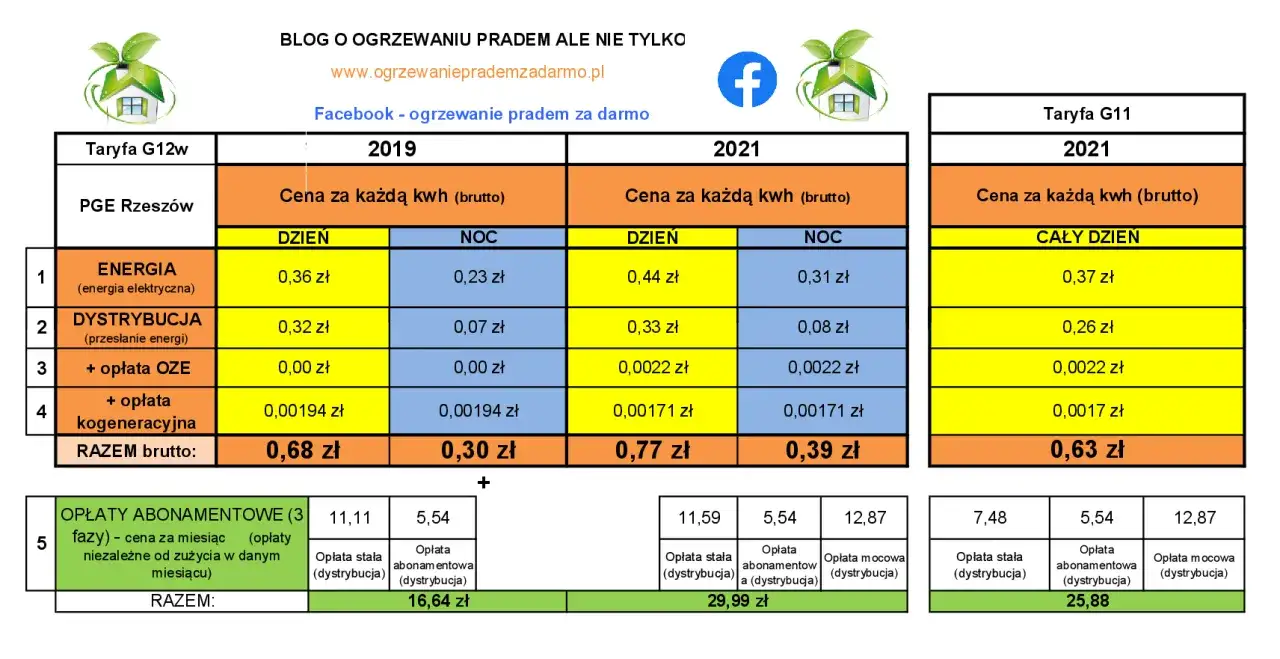 Taryfa G11 ile za kWh w 2021 roku to 0,37 zł za cały dzień. Tabela porównuje ceny energii elektrycznej.