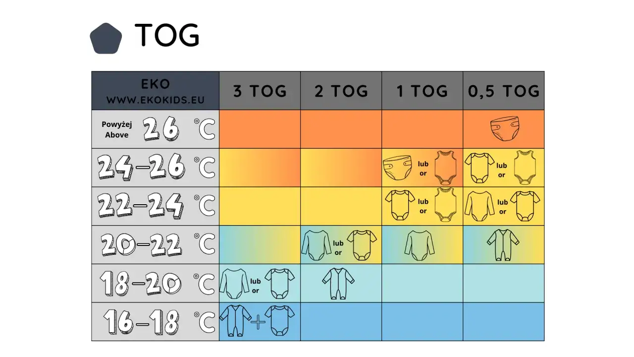Tabela TOG: od jakiej temperatury śpiworek do w&oacute;zka? Sprawdź, jakie ubranko wybrać dla dziecka w zależności od pogody i TOG śpiworka.