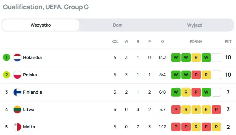 Tabela punktacji piłka nożna 3-1-0