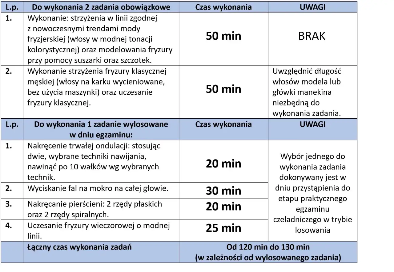Tabela przedstawia zadania egzaminacyjne z fryzjerstwa i czas ich wykonania. Całkowity czas egzaminu praktycznego to 120-130 minut.
