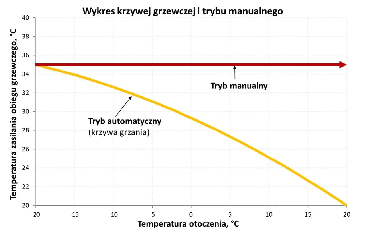 Wykres pokazuje, jaką temperaturę ustawić na pompie ciepła. Tryb manualny utrzymuje stałą temperaturę, a tryb automatyczny dostosowuje ją do temperatury otoczenia.