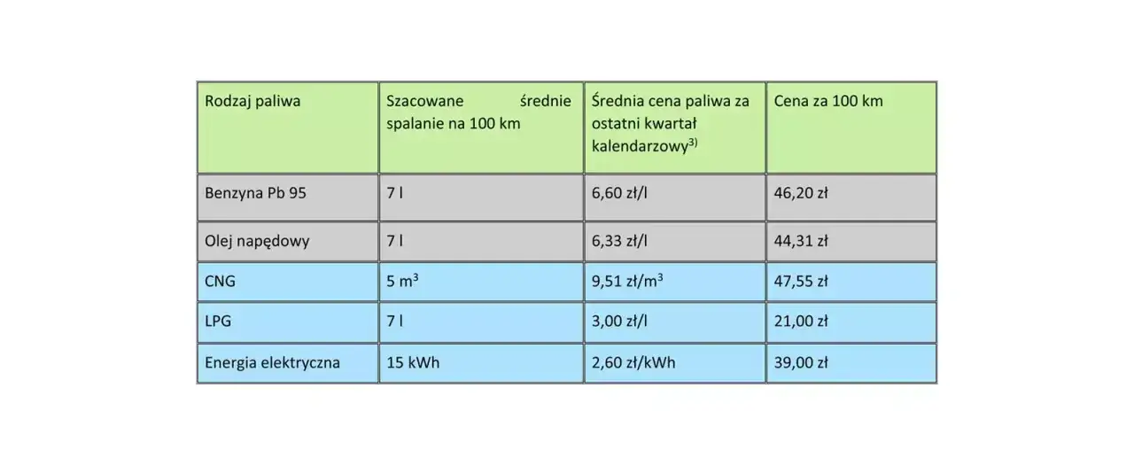 infografika por&oacute;wnanie paliw CNG LPG benzyna
