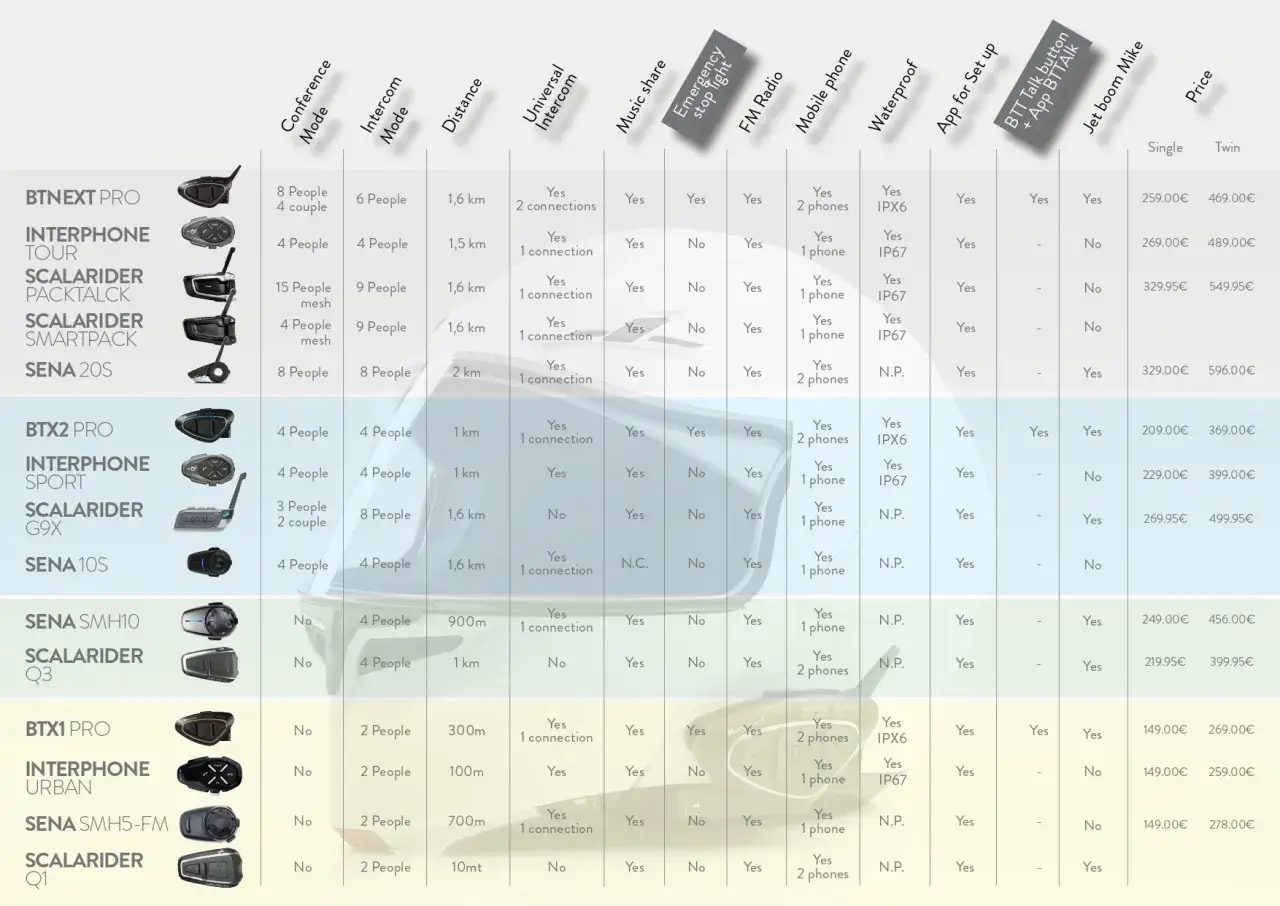 porównanie interkomów motocyklowych cardo sena midland