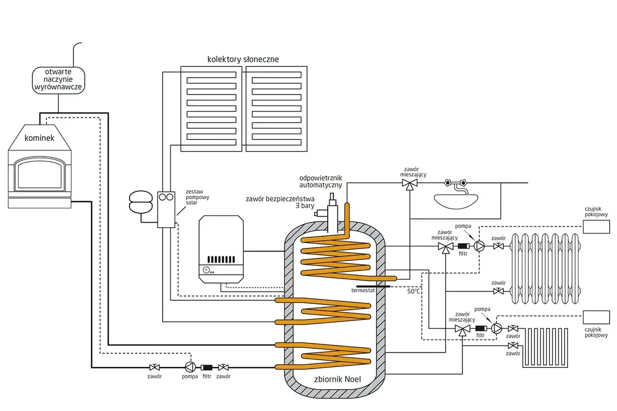 Schemat instalacji grzewczej z buforem do pieca, kolektorami słonecznymi i grzejnikami.