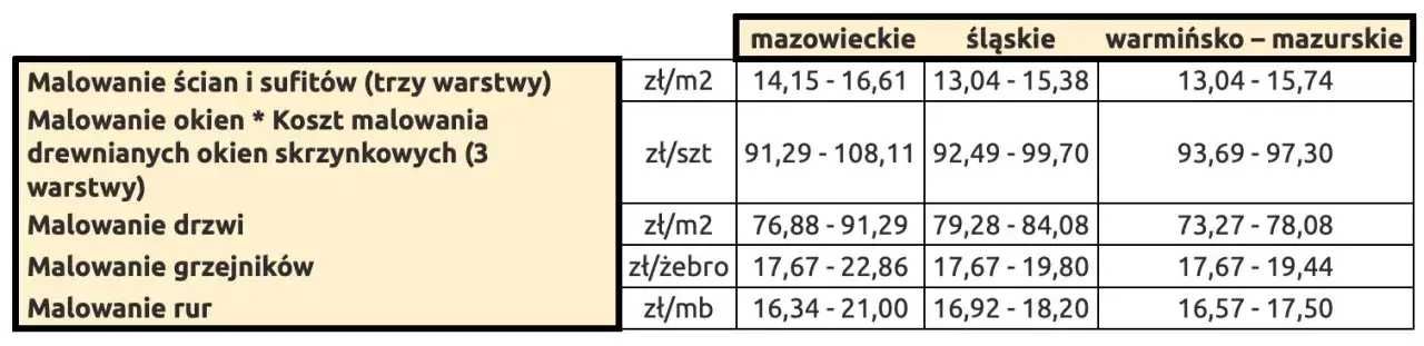 Cennik malowania drzwi w Polsce, porównanie cen malowania drzwi