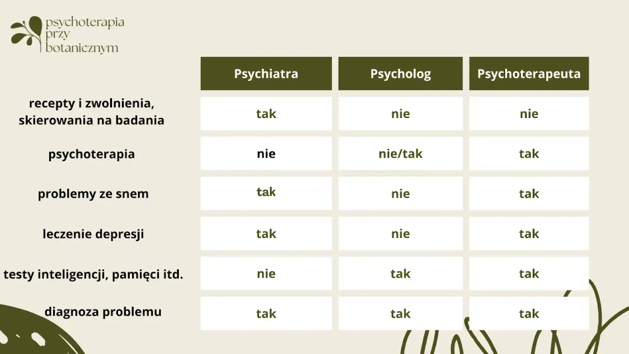 różnice psychiatra psycholog psychoterapeuta diagram