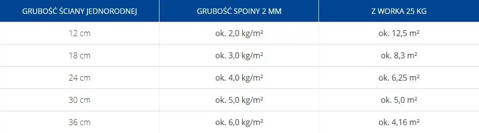 Zdjęcie Ile potrzeba zaprawy murarskiej na m²? Kluczowe informacje i obliczenia