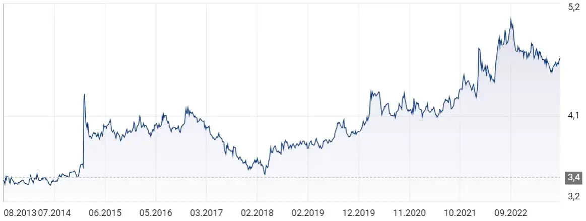 wykres kursu franka szwajcarskiego do złotówki historyczny
