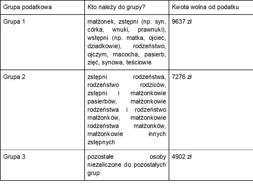 Zerowa grupa podatkowa darowizna mieszkania