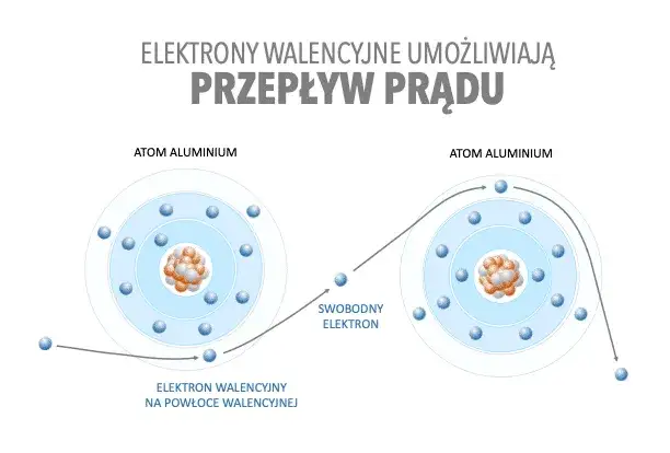 prąd elektryczny ruch elektron&oacute;w schemat