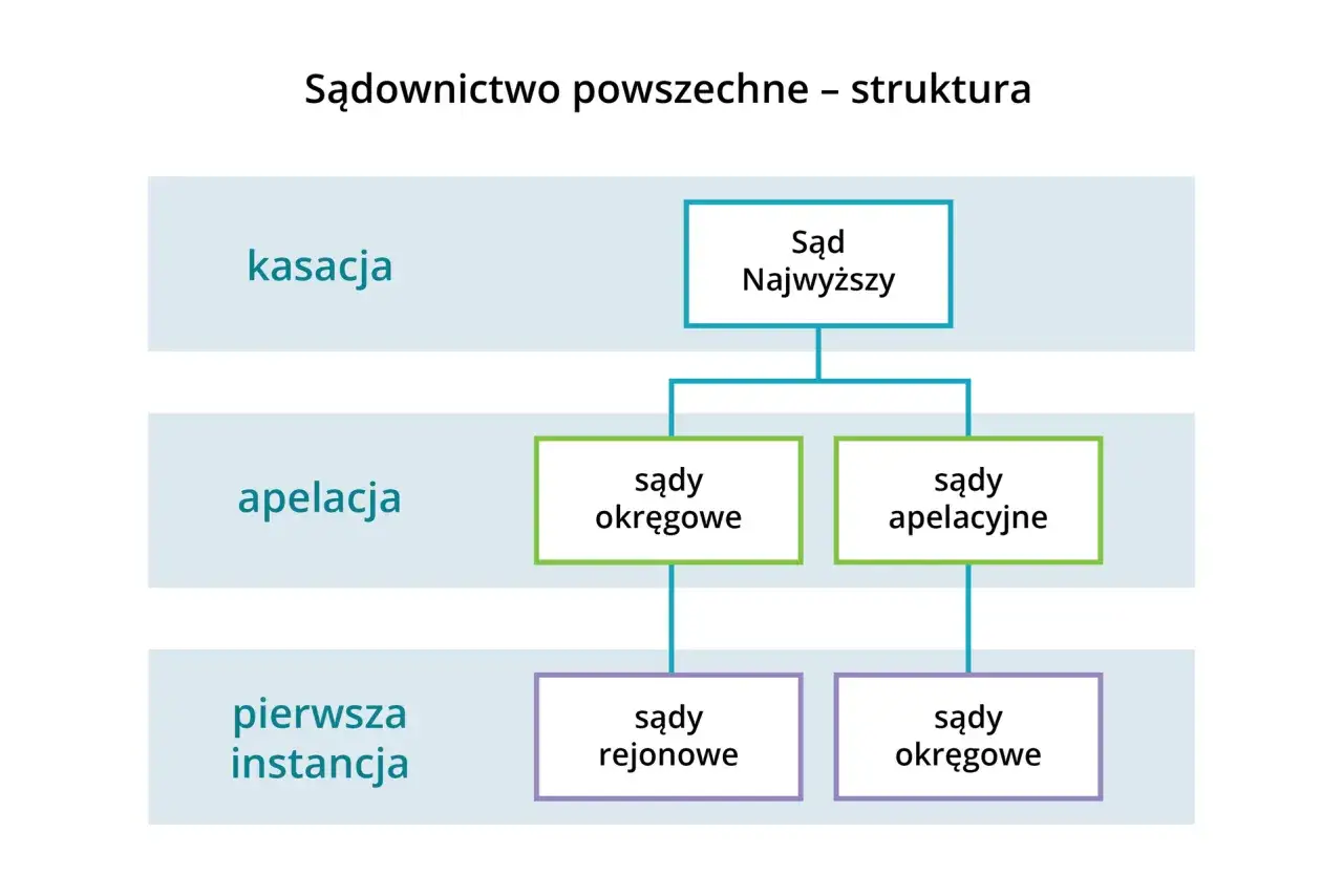 Mapa Polski sądy obłożenie apelacja