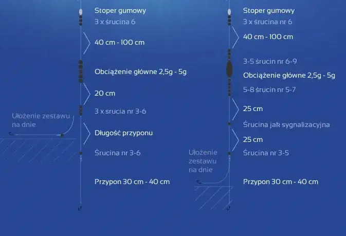 schemat montażu zestawu spławikowego przelotowego