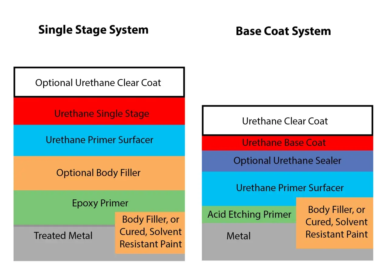 Por&oacute;wnanie system&oacute;w lakierowania: jaki podkład pod lakier samochodowy jest najlepszy? Schemat pokazuje warstwy od metalu po lakier bezbarwny.