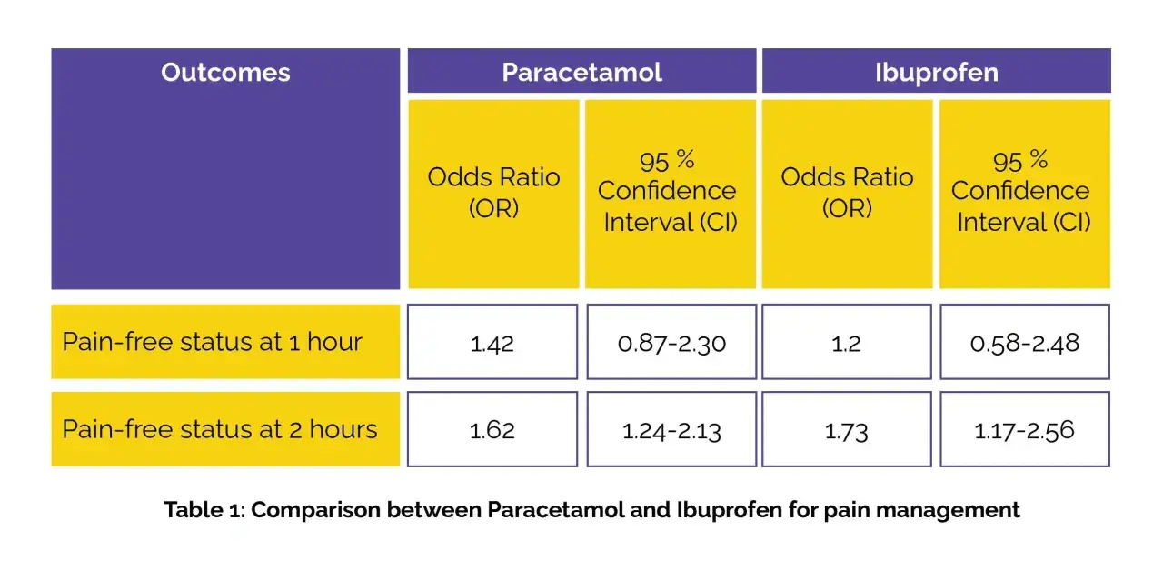 ibuprofen vs paracetamol chart