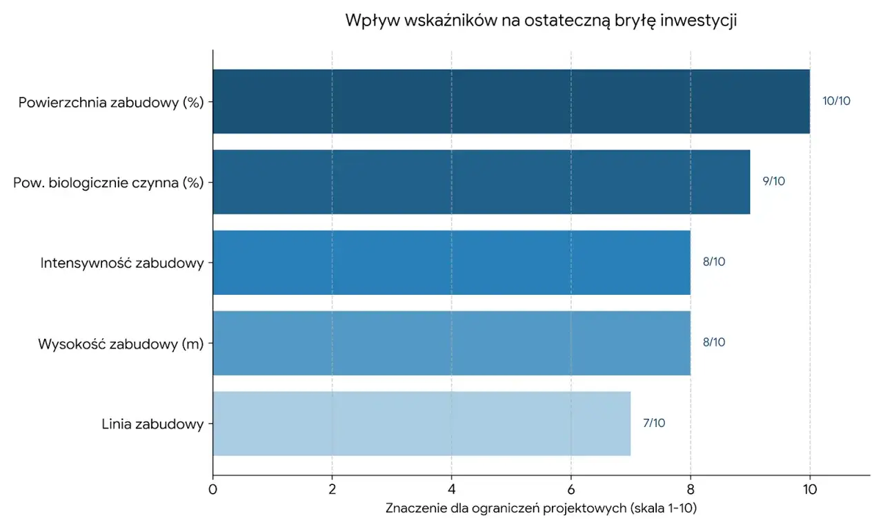 Wykres słupkowy pokazuje wpływ wskaźnik&oacute;w, takich jak powierzchnia zabudowy, na bryłę inwestycji.