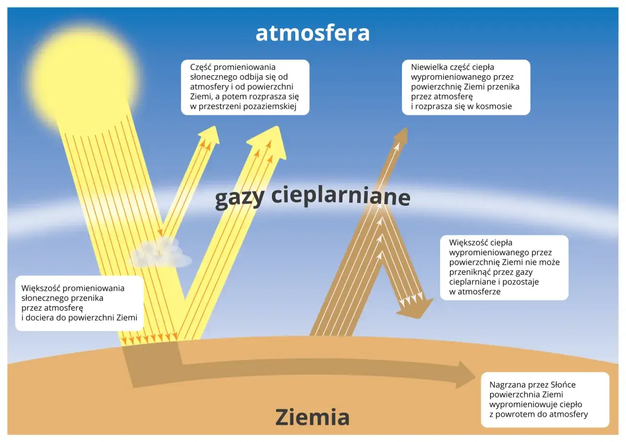 Ilustracja pokazuje, jak gazy cieplarniane zatrzymują ciepło, co może prowadzić do tego, czy klimat się ociepla. Słońce ogrzewa Ziemię, a część ciepła wraca do atmosfery.