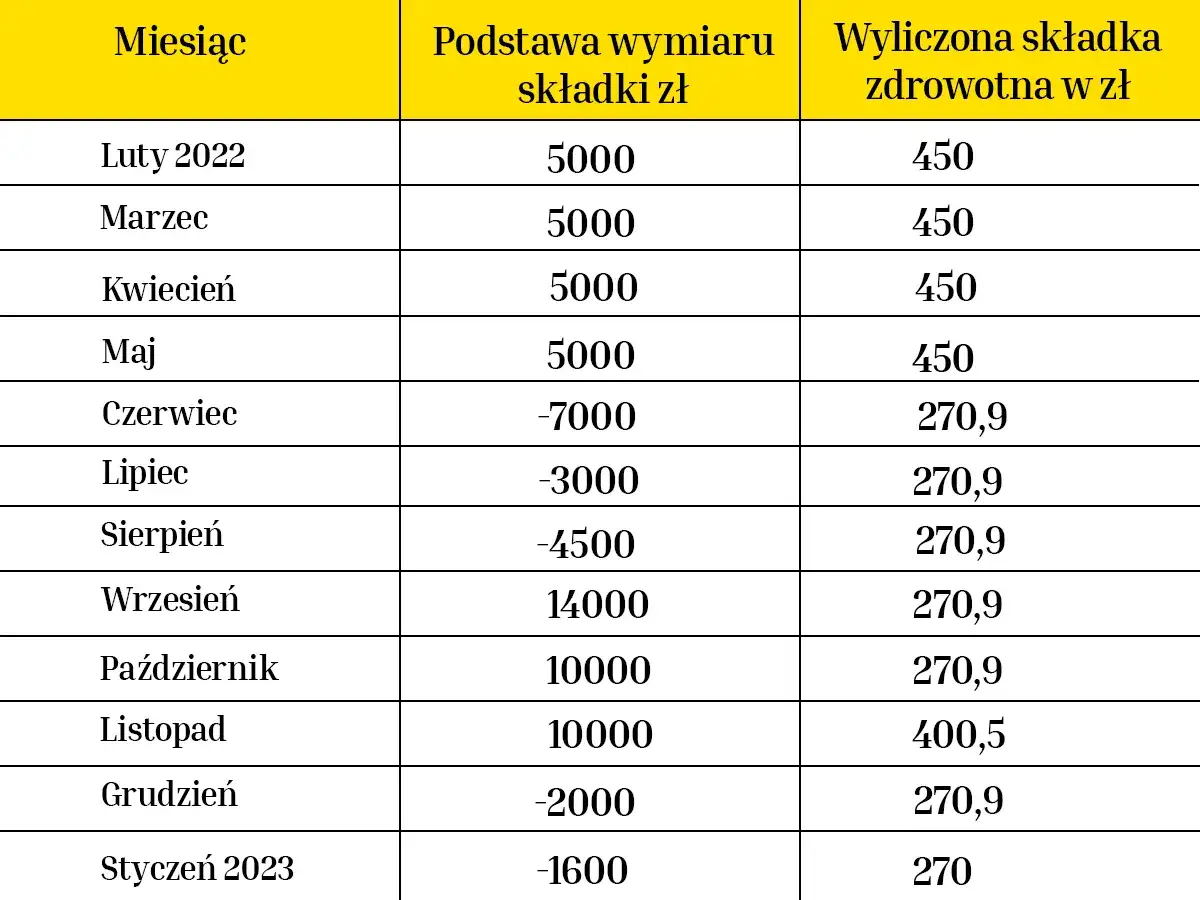 przykładowe rozliczenie składki zdrowotnej skala podatkowa