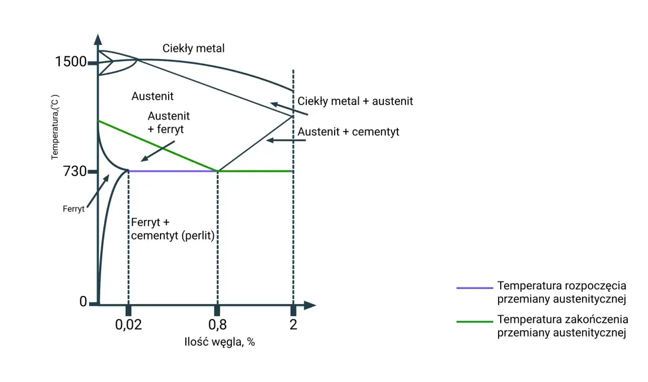 Diagram fazowy żelazo-węgiel, kluczowy dla zrozumienia procesów takich jak wyżarzanie stali, pokazuje stany skupienia i fazy w zależności od temperatury i zawartości węgla.