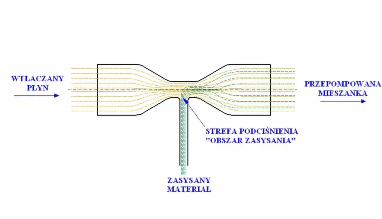 Schemat Venturiego: strumień płynu w zwężeniu zasysa materiał.