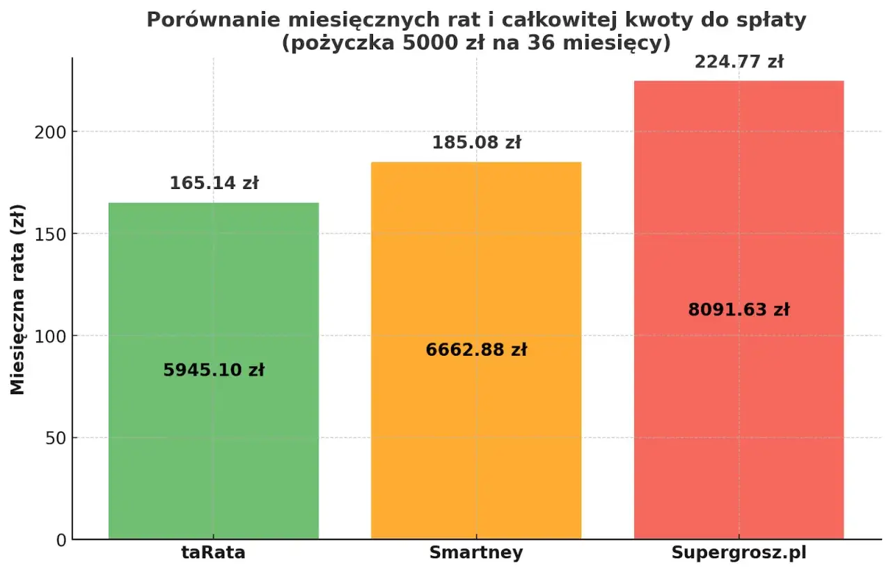 Porównanie pożyczek: taRata (5945,10 zł), Smartney (6662,88 zł), Supergrosz.pl (8091,63 zł). Gdzie najlepiej wziąć pożyczkę?