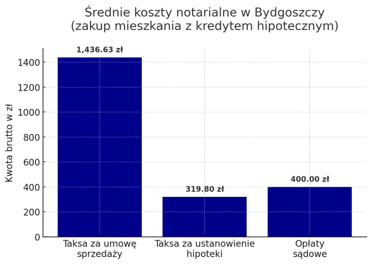 Wykres przedstawia średnie koszty notarialne w Bydgoszczy przy zakupie mieszkania z kredytem hipotecznym. Najwyższa jest taksa za umowę sprzedaży (1436,63 zł). Sprawdź notariusz bydgoszcz cennik.