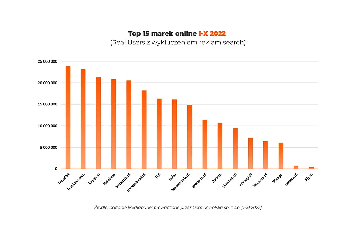 Ranking top 15 marek online I-X 2022. Gdzie szukać hoteli? Booking.com, Kayak.pl i Rainbow liderami.