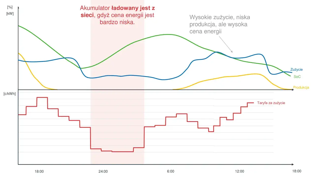 Wykres pokazuje, że najtańszy prąd jest w nocy, między 24:00 a 6:00, gdy cena energii jest najniższa.