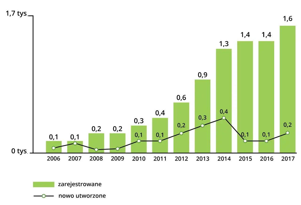 wykres liczba spółdzielni mieszkaniowych w Polsce na przestrzeni lat