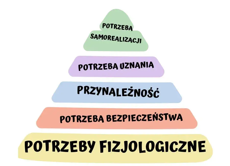 Piramida potrzeb Maslowa schemat