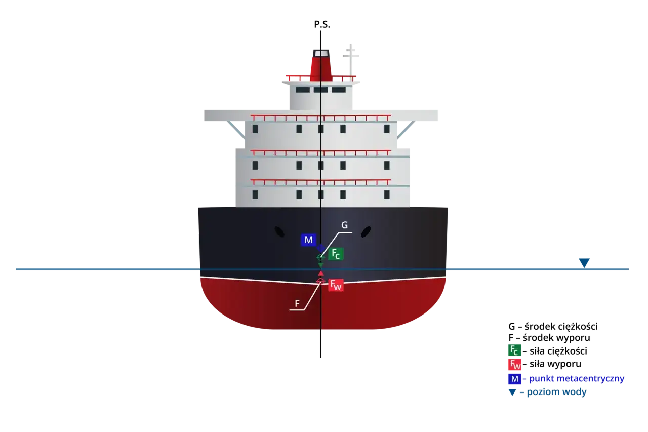 przekr&oacute;j kadłuba statku budowa