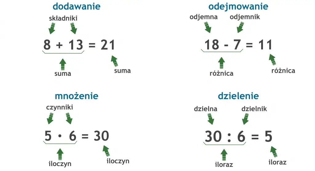 r&oacute;żnica czynnik składnik matematyka
